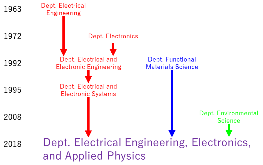 電気電子物理工学科の沿革